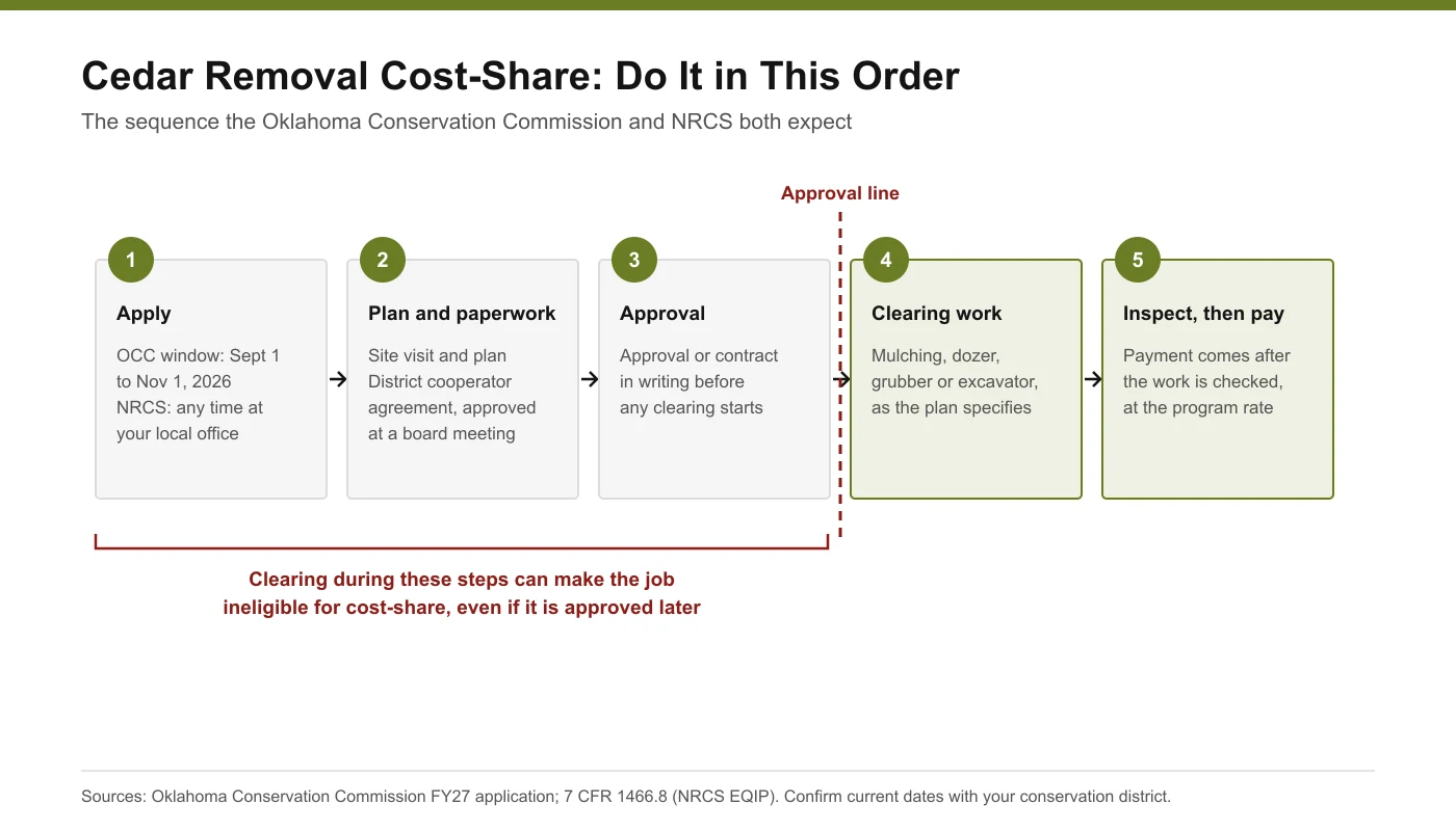 Diagram showing the five steps of cedar cost-share in order, with clearing allowed only after approval