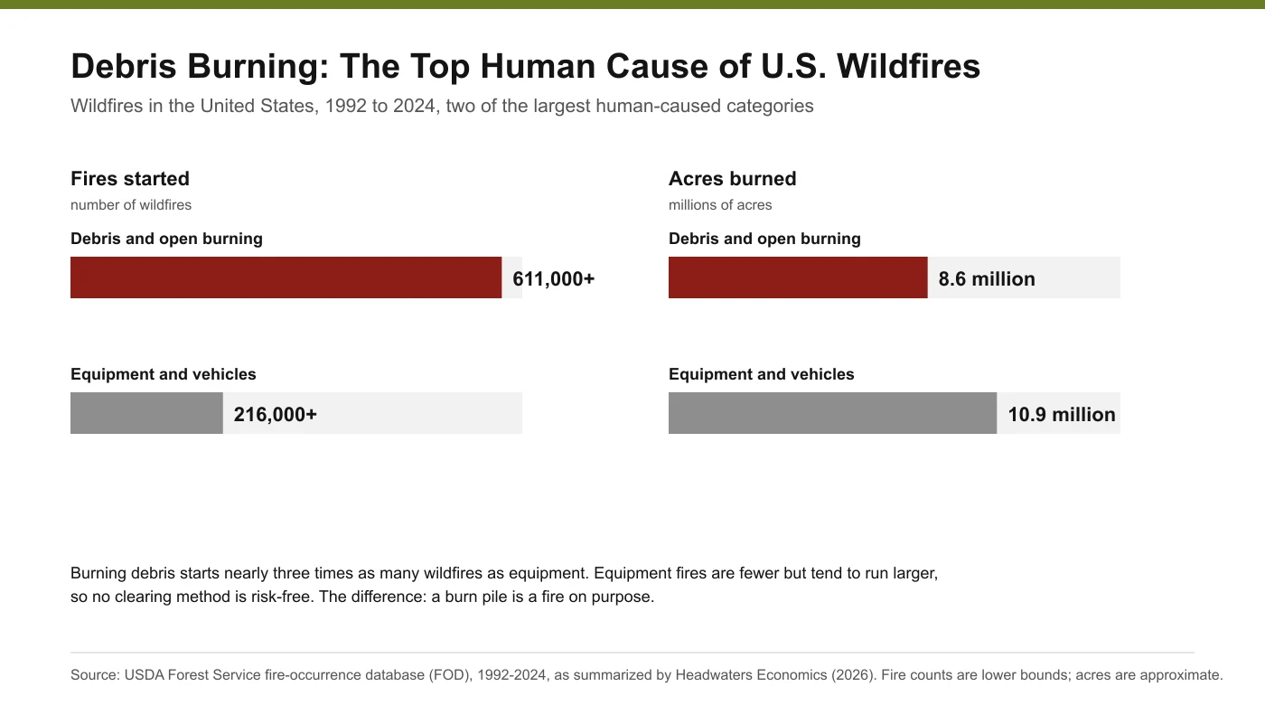 Chart comparing U.S. wildfires started by debris burning with fires started by equipment and vehicles, 1992 to 2024