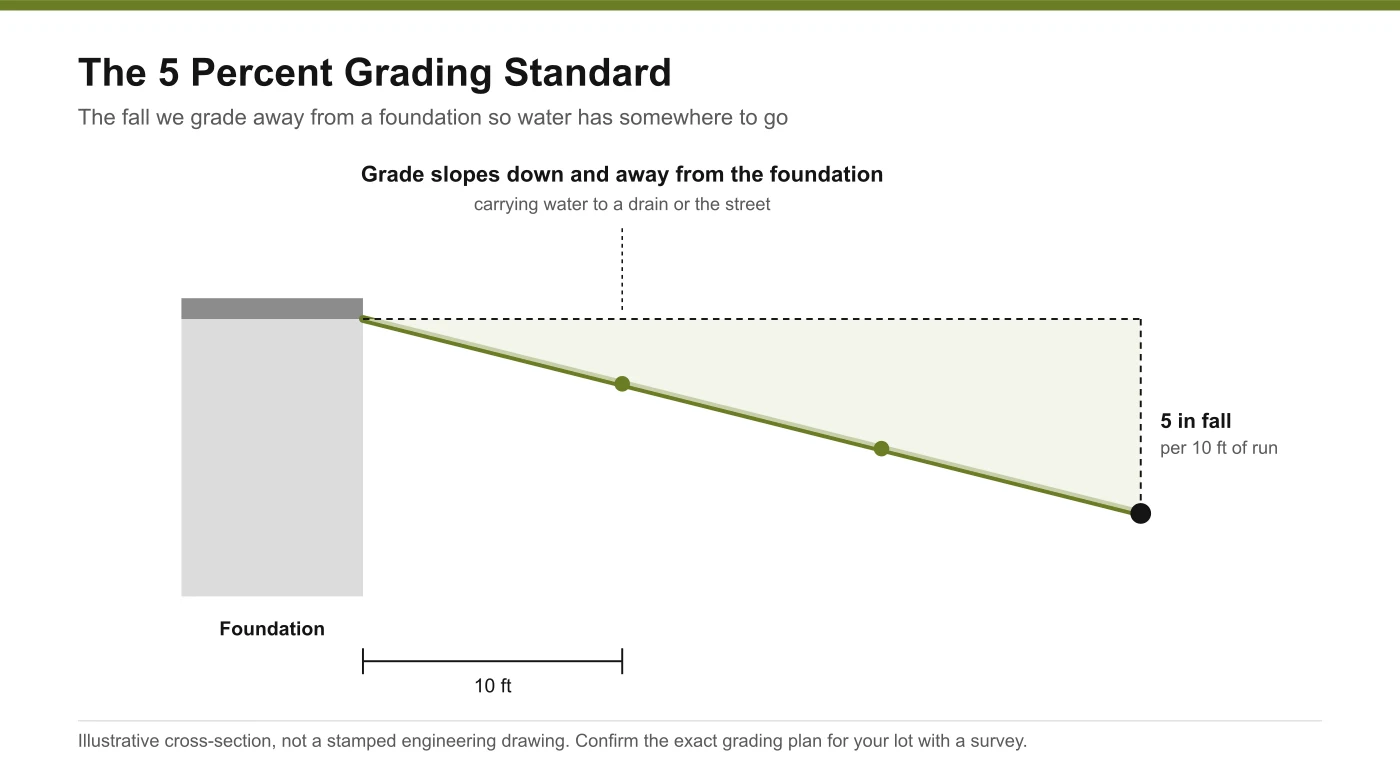 Diagram of the 5 percent slope standard, showing 5 inches of fall for every 10 feet away from a foundation